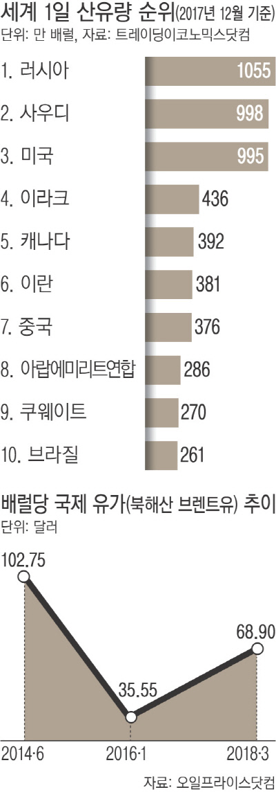 OPEC·러시아 “석유동맹 연장” 유가 좌우 ‘최대 카르텔’ 뜨나