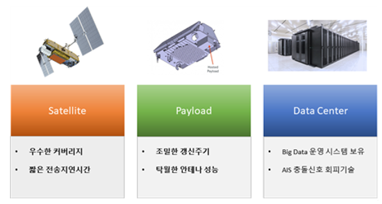  위성AIS 품질을 향상시키기 위한 요건