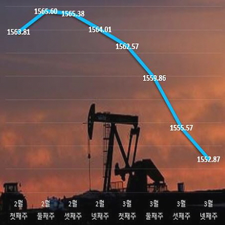 국내 휘발유값, 미국-OPEC·러시아 줄다리기에 달렸다 국내 휘발유값, 미국-OPEC·러시아 줄다리기에 달렸다