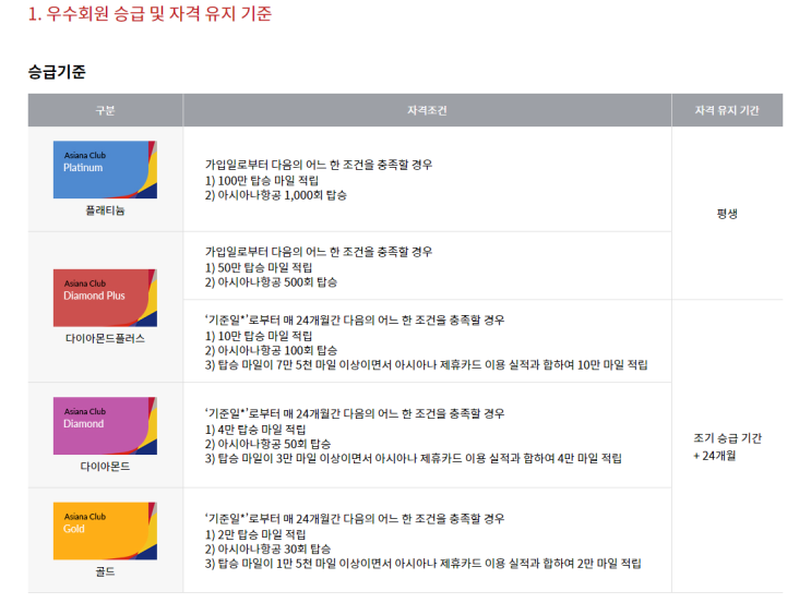  아시아나항공 우수회원 승급 및 자격 유지 기준 변경
