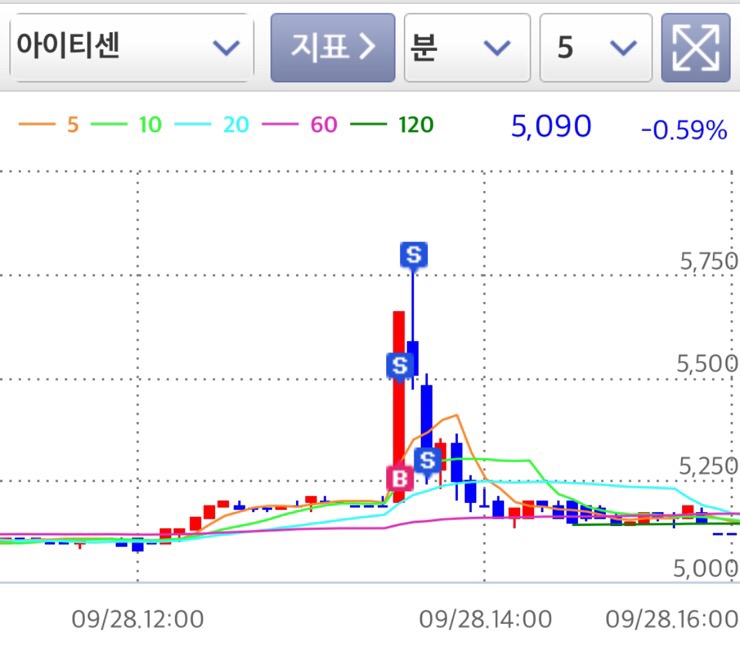 매매일지 - 아이티센, 서린바이오, 배럴