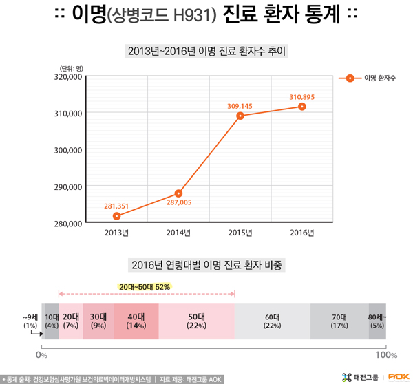  이명에 관한 이야기