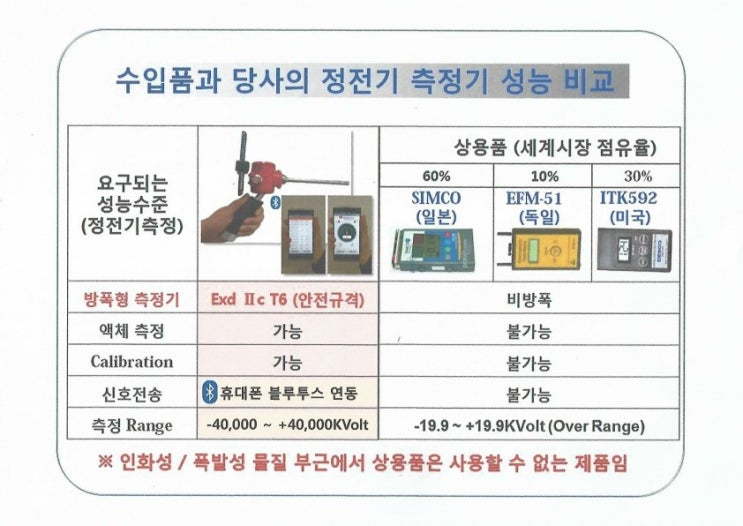 [제품비교]포터블 정전기 측정기 비교표