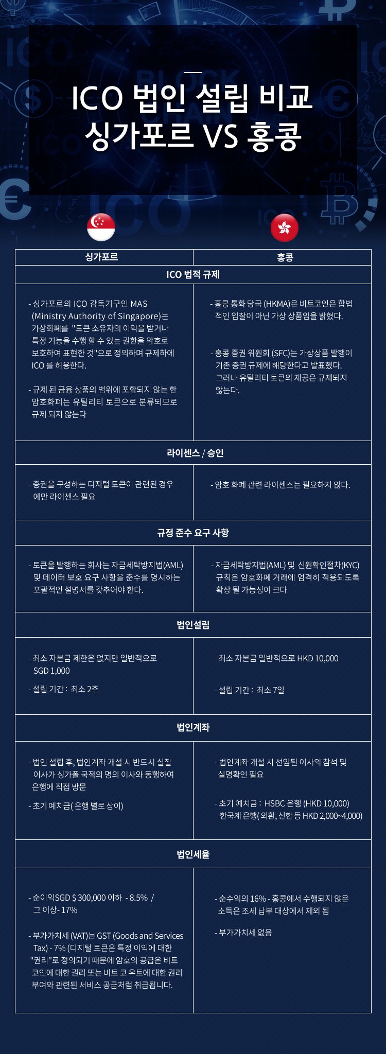 ICO 법인설립비교 : 싱가포르 vs 홍콩 : 네이버 블로그
