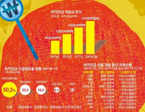 저축은행, 퇴직연금시장 가세…수익률 2%대로 오르나 저축은행, 퇴직연금시장 가세…수익률 2%대로 오르나
