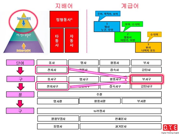 영작연습(4) - 전치사로 수식어구 만들기(2) : 부사구