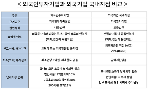  D-8비자로 외국인이 국내에 투자하고자 할 때 진출하는 방법
