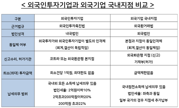 D-8비자로 외국인이 국내에 투자하고자 할 때 진출하는 방법