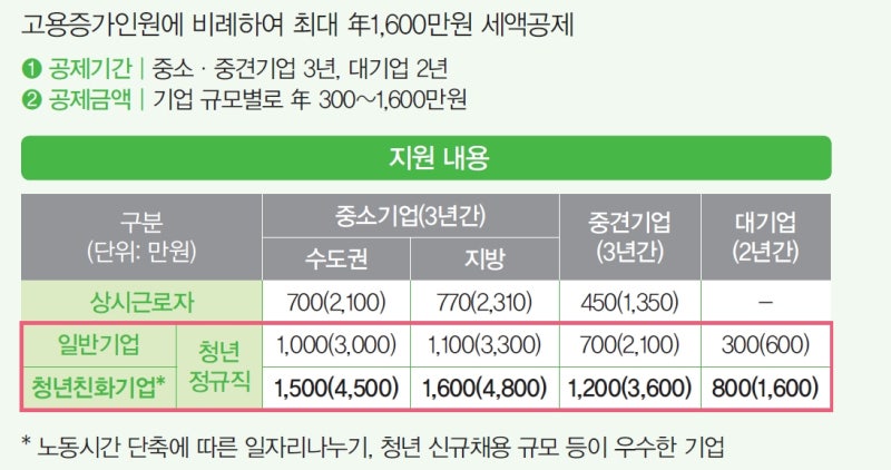 [대전 리즈택스 세무사 사무실]직원을 채용하면 세액공제 가능? 고용증대세액공제 2
