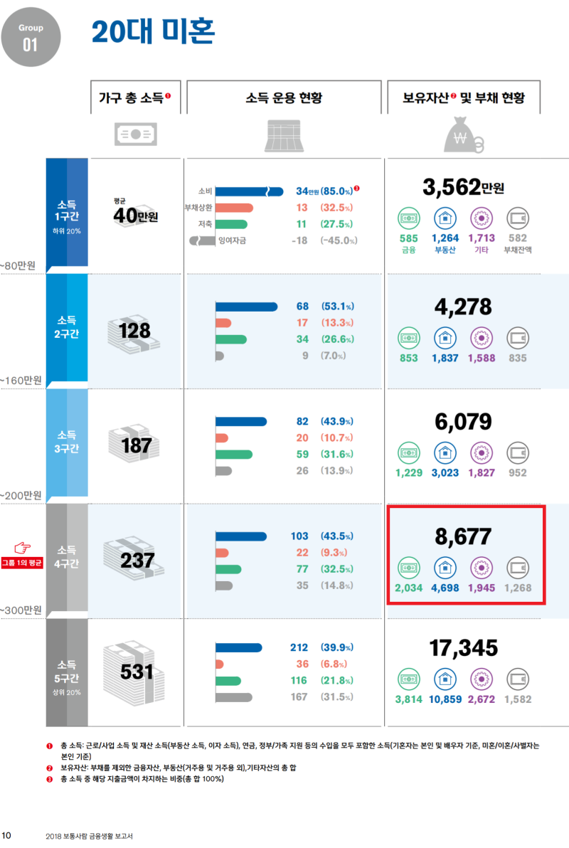 20대 평균 보유자산 8677만 원 : 네이버 블로그