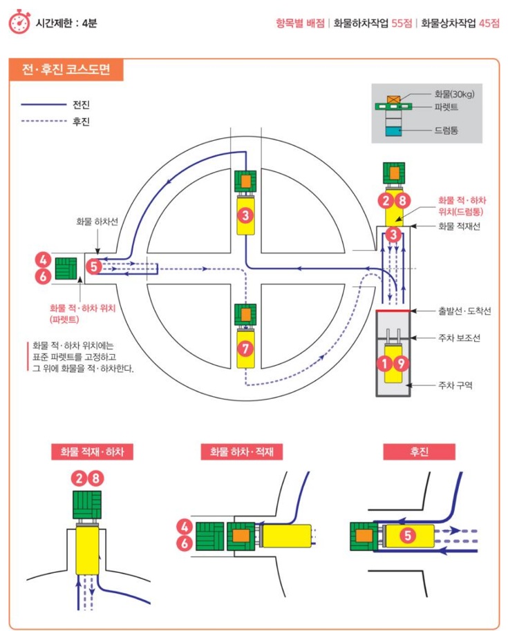  지게차운전기능사 필기 실기 합격 정보