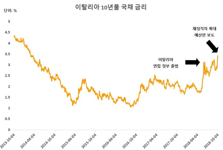  [이슈PICK] 이탈리아 예산안 발표에 따른 국채 금리 급등