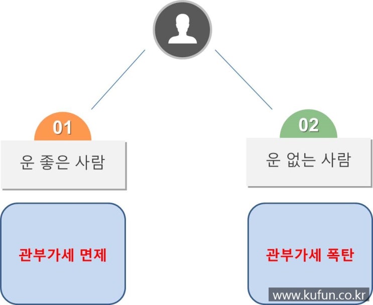  직구 관세도 과학이다 @ 쿠펀