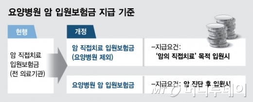 특약이라더니 의무판매…금감원 암보험 '그림자규제' 논란 - 새 암보험 요양병원 특약에 '의무부과특약' 권고 방침, 민원해소 이유로 상품자율성 침해, 과도한 보험금 부담 우려 특약이라더니 의무판매…금감원 암보험 '그림자규제' 논란 - 새 암보험 요양병원 특약에 '의무부과특약' 권고 방침, 민원해소 이유로 상품자율성 침해, 과도한 보험금 부담 우려