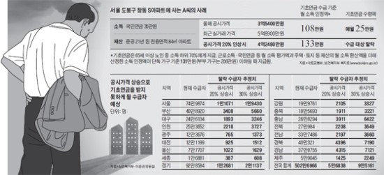 전재산 3억 집 70代, 공시가격 20% 오르면 기초연금 탈락 전재산 3억 집 70代, 공시가격 20% 오르면 기초연금 탈락