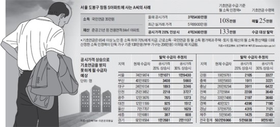 전재산 3억 집 70代, 공시가격 20% 오르면 기초연금 탈락