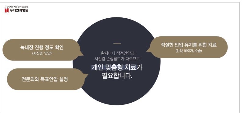 박달과 녹내장 치료의 종류에 따라 달라진다