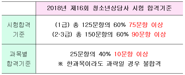  2018년 청소년상담사 시험 시간, 합격기준 확인하기