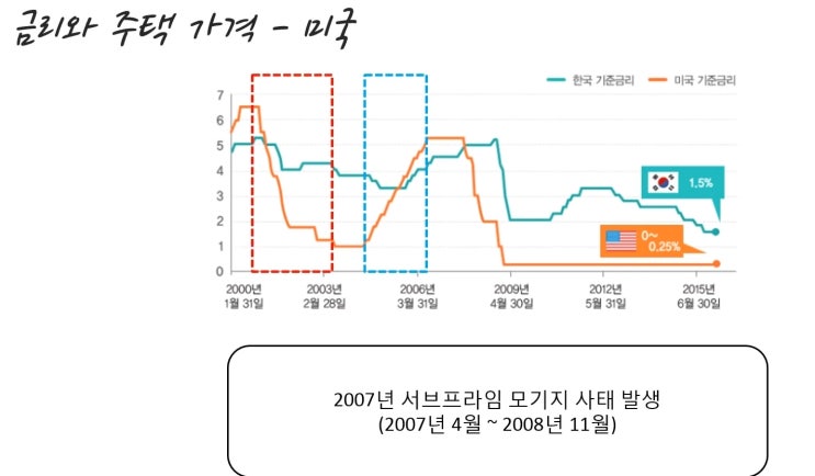  금리 인상은 부동산 하락의 신호인가