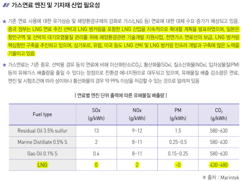 [이슈 리포트] 선박의 가스(LNG 등) 연료 엔진 동향 및 개발 방향 : 네이버 블로그