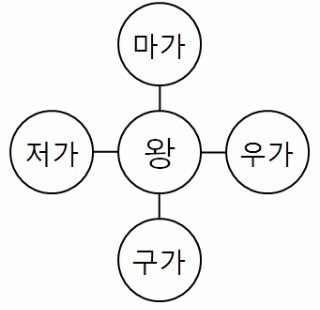 3.고조선~여러나라의 성장(부여,고구려,옥저,동예,삼한) : 네이버 블로그