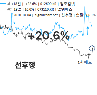  리뷰/청호컴넷/엘엠에스 [머니스테이션/MoneyStation/선후행차트/시그널차트/급등주/추천종목/관심종목]