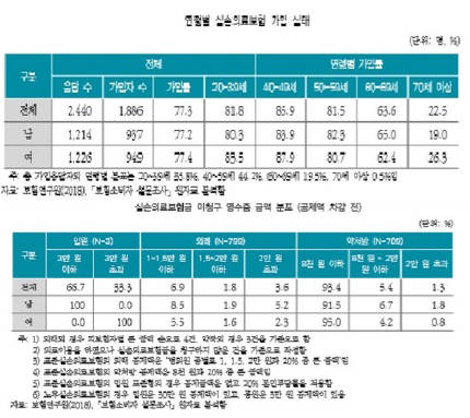 실손보험, 미청구 약제비 20% 넘어.."요양기관→보험사 청구로 바꿔야"