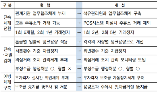 국토부, 화물차 유가보조금 부정수급 근절···주유소 중심 단속 전환 국토부, 화물차 유가보조금 부정수급 근절···주유소 중심 단속 전환