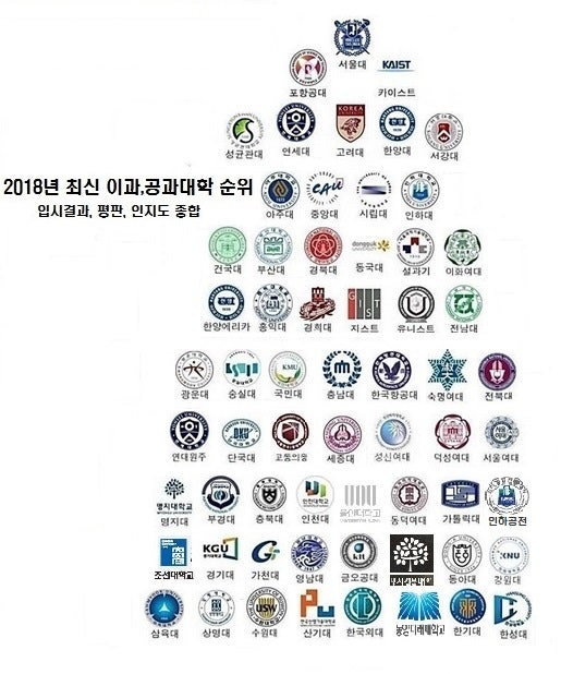 대학순위 및 대학서열 (?) : 네이버 블로그 대학순위 및 대학서열 (?) : 네이버 블로그