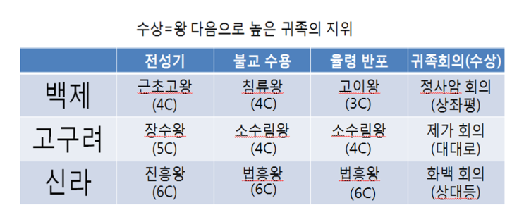  7. 삼국시대 간단 정리