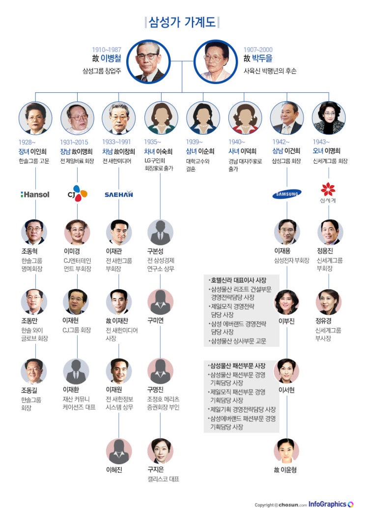  cj 그룹 가계도 제일제당 이재현,이미경,이선호
