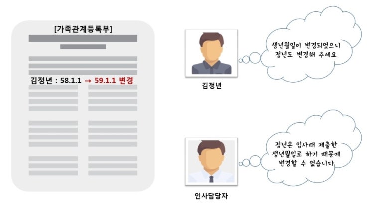  생년월일을 변경하면 정년도 변경해야 할까?? 