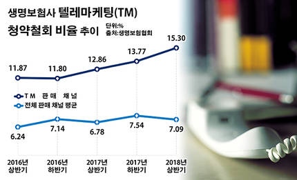 "환불해주세요" 전화로 보험 든 고객들 뿔났다 "환불해주세요" 전화로 보험 든 고객들 뿔났다