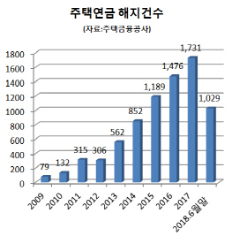 집값급등 후폭풍?…주택연금 중도해지 급증