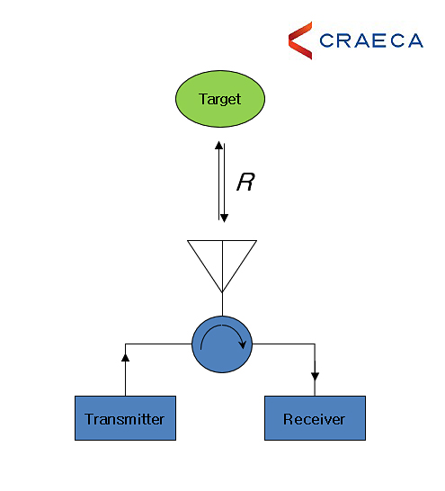 Radar System - Monostatic 모노스태틱 레이더