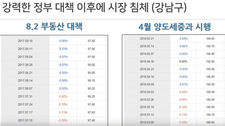  서울 집값 하락 2018년은 아니다