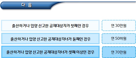 다자녀가구에 대한 자녀세액공제제도