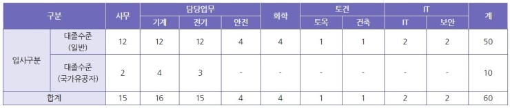  한국동서발전 2018년도 하반기 정규직 신입/경력 직원 채용에 대해 알아보자!