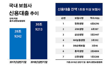 보험 깨서 빚부터 갚아라? 보험사 신용대출 천태만상