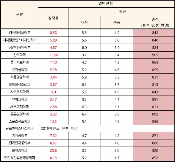  울산과학대학교 정시등급 (2018학년도)