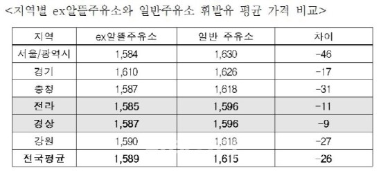 [2018국감]"휴게소 미끼 ex알뜰주유소, 낮은 마진 휴게소에 떠넘겨"