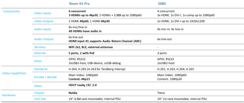 CISCO의 SX80 후속 코덱 – CISCO Room Kit Pro : 네이버 블로그