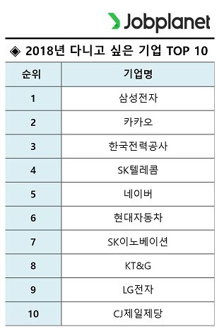  잡플래닛, 2018년 다니고 싶은 기업 TOP 10 발표, 삼성전자, 카카오, SKT… 대학생들, 처우 좋고 성장할 수 있는 기업