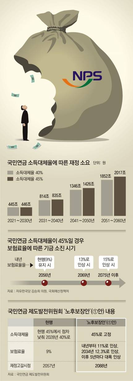 국민연금 개편, 재정안정보다 노후보장에 무게 국민연금 개편, 재정안정보다 노후보장에 무게