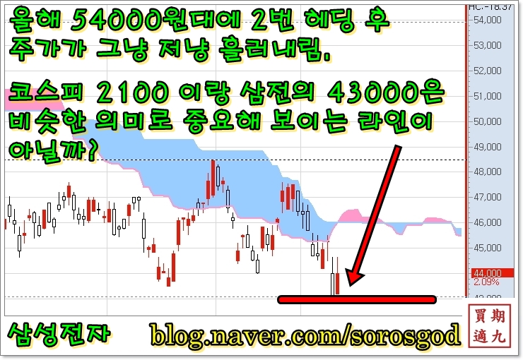  짧은 언급... 삼성전자 주가 / 신라젠 주가 / 알테오젠 주가