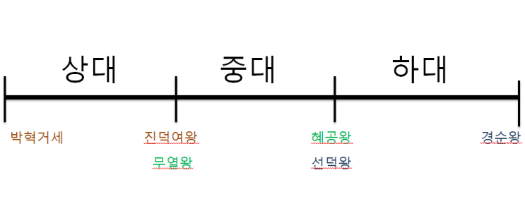  9. 신라의 시대 구분