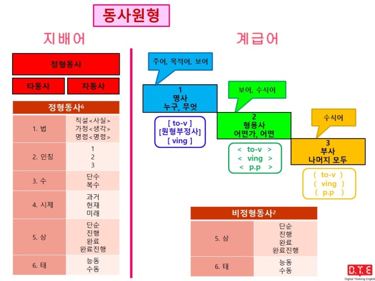 수능영어 어법 문제는 가장 기본을 확인하는 문제다(1)