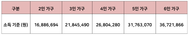 F-6사증발급에 필요한 초청인의 소득요건