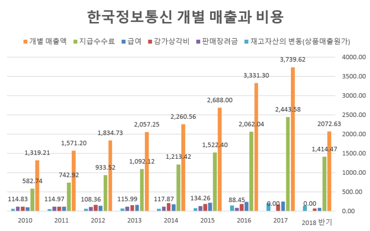  한국정보통신 비용 분석하기