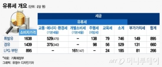 10년만에 추진하는 유류세 인하…휘발유값 얼마로? - 유류세 10% 인하할 경우 휘발유 소비자가격 리터당 최대 82원 떨어질 듯